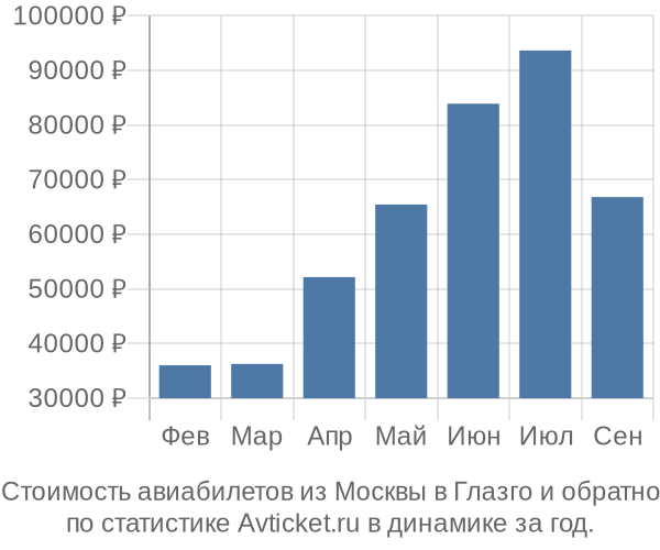 Стоимость авиабилетов из Москвы в Глазго