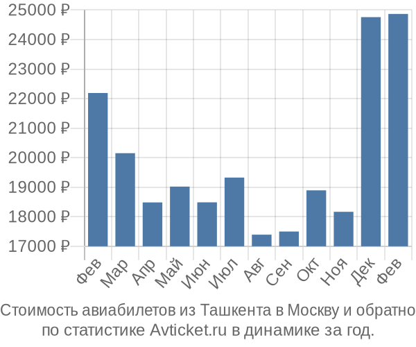 Стоимость авиабилетов из Ташкента в Москву