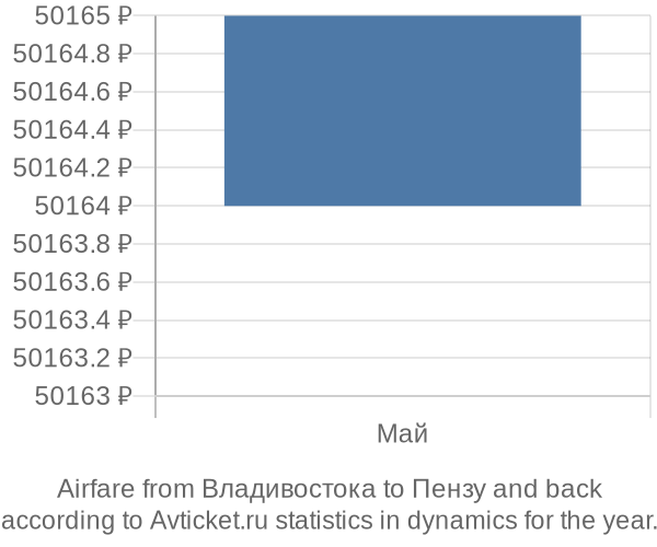 Airfare from Владивостока to Пензу prices