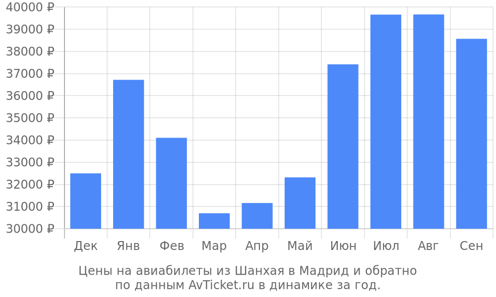 Цены на авиабилеты из Шанхая в Мадрид по месяцам Цены на авиабилеты из Шанхая в Мадрид по месяцам