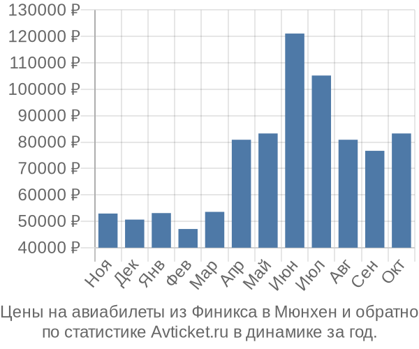 Авиабилеты из Финикса в Мюнхен цены
