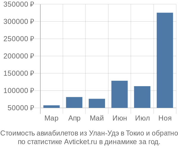 График изменения цен на авиабилеты из Улан-Удэ в Токио Стоимость авиабилетов из Улан-Удэ в Токио