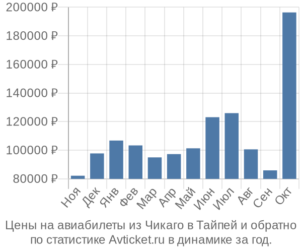 Авиабилеты из Чикаго в Тайпей цены