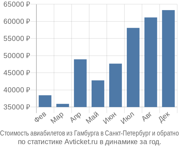 Стоимость авиабилетов из Гамбурга в Санкт-Петербург