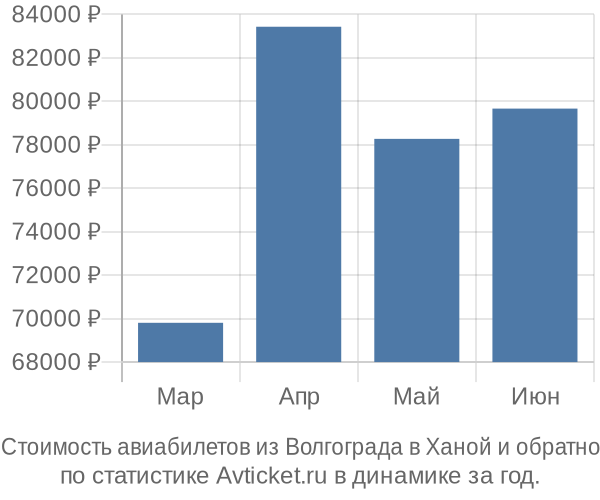 Стоимость авиабилетов из Волгограда в Ханой
