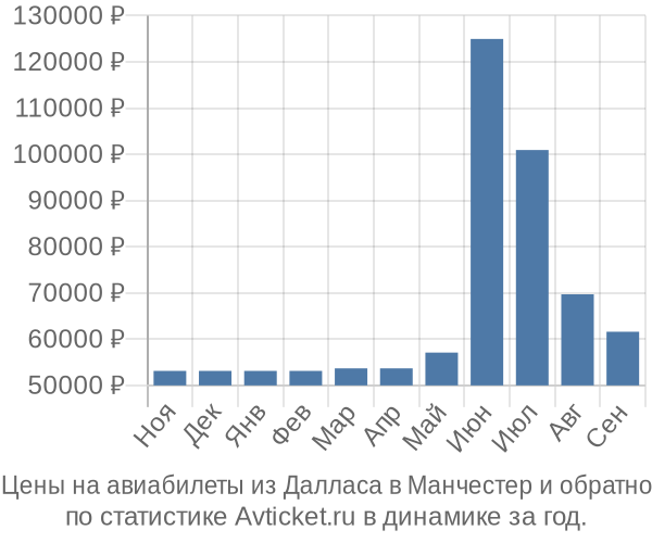 Авиабилеты из Далласа в Манчестер цены