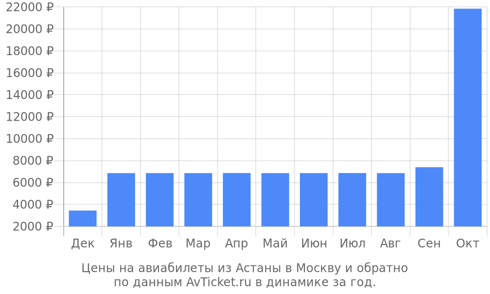 Цены на авиабилеты из Астаны в Москву по месяцам Цены на авиабилеты из Астаны в Москву по месяцам