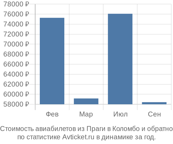 Стоимость авиабилетов из Праги в Коломбо