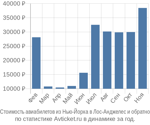 Стоимость авиабилетов из Нью-Йорка в Лос-Анджелес