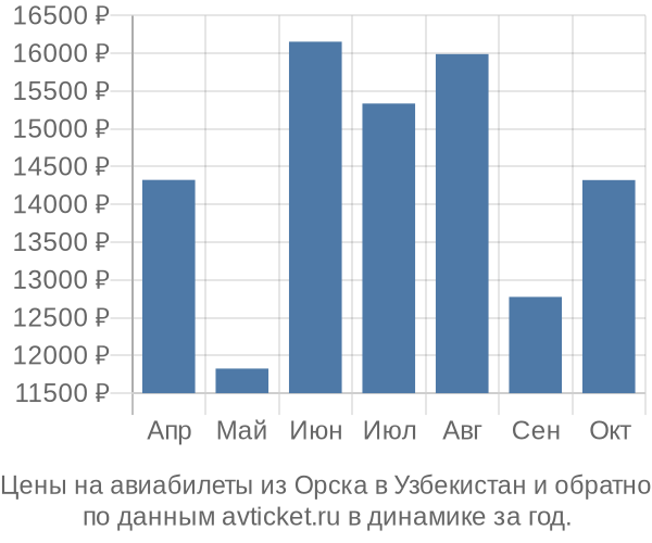 Цены на авиабилеты из Орска в  по месяцам