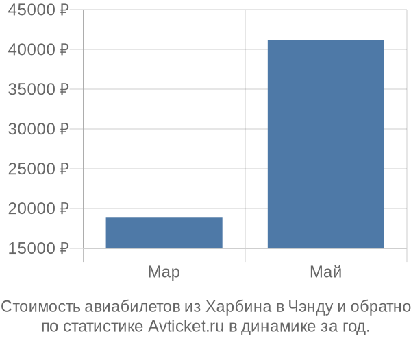Стоимость авиабилетов из Харбина в Чэнду