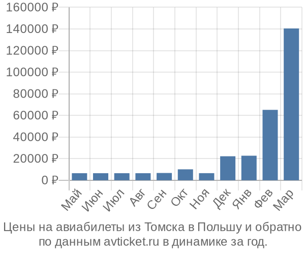 Цены на авиабилеты из Томска в  по месяцам