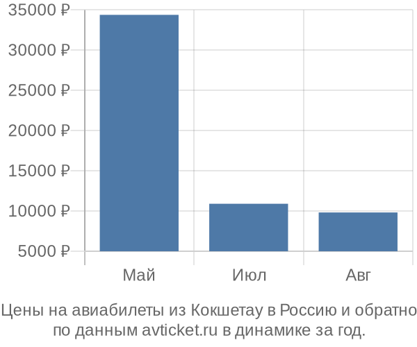 Цены на авиабилеты из Кокшетау в  по месяцам