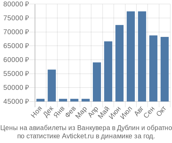 Авиабилеты из Ванкувера в Дублин цены