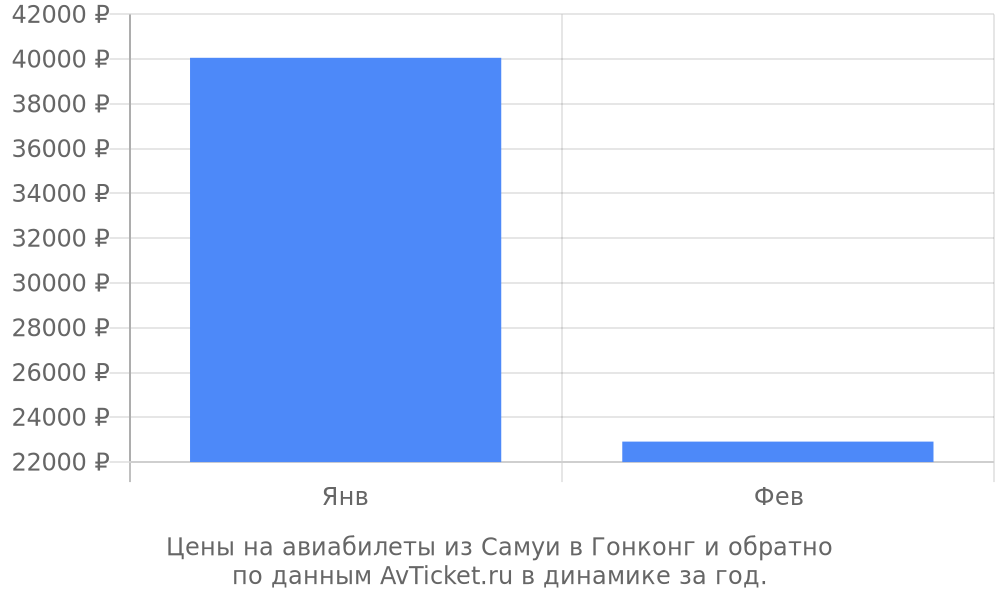 Цены на авиабилеты из Самуи в Гонконг по месяцам Цены на авиабилеты из Самуи в Гонконг по месяцам