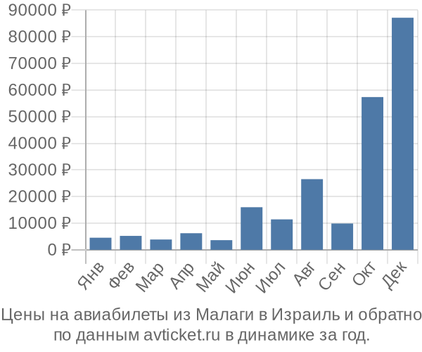 Цены на авиабилеты из Малаги в  по месяцам