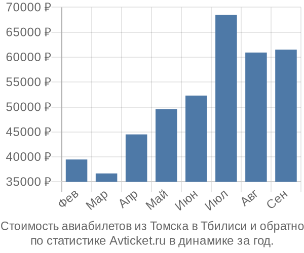График изменения цен на авиабилеты из Томска в Тбилиси Стоимость авиабилетов из Томска в Тбилиси