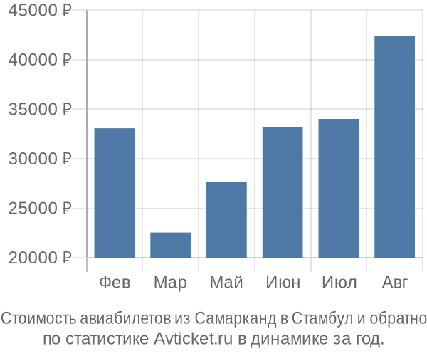 Стоимость авиабилетов из Самарканд в Стамбул