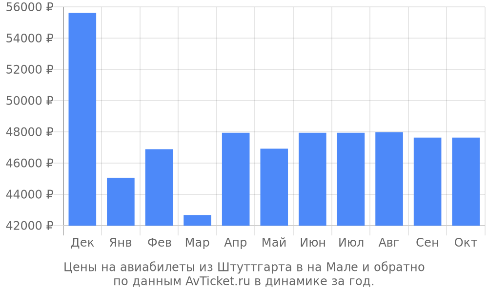 Цены на авиабилеты из Штуттгарта в на Мале по месяцам Цены на авиабилеты из Штуттгарта в на Мале по месяцам