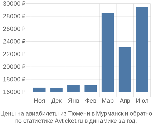 Авиабилеты из Тюмени в Мурманск цены