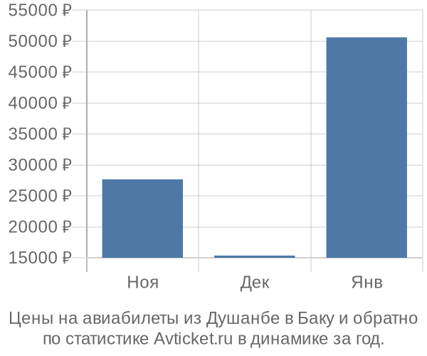 Авиабилеты из Душанбе в Баку цены