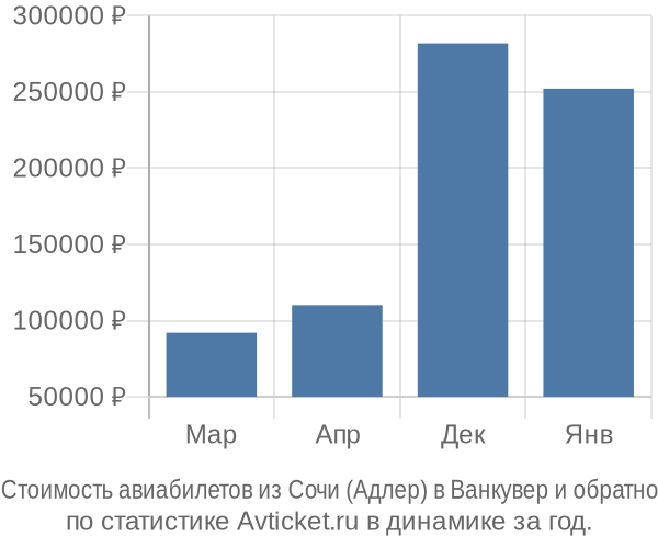 Стоимость авиабилетов из Сочи (Адлер) в Ванкувер
