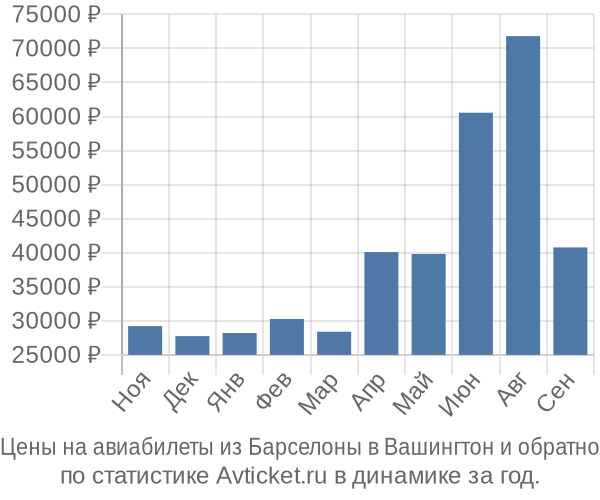 Авиабилеты из Барселоны в Вашингтон цены