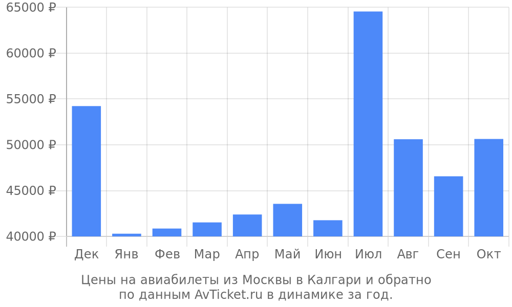 Цены на авиабилеты из Москвы в Калгари по месяцам Цены на авиабилеты из Москвы в Калгари по месяцам