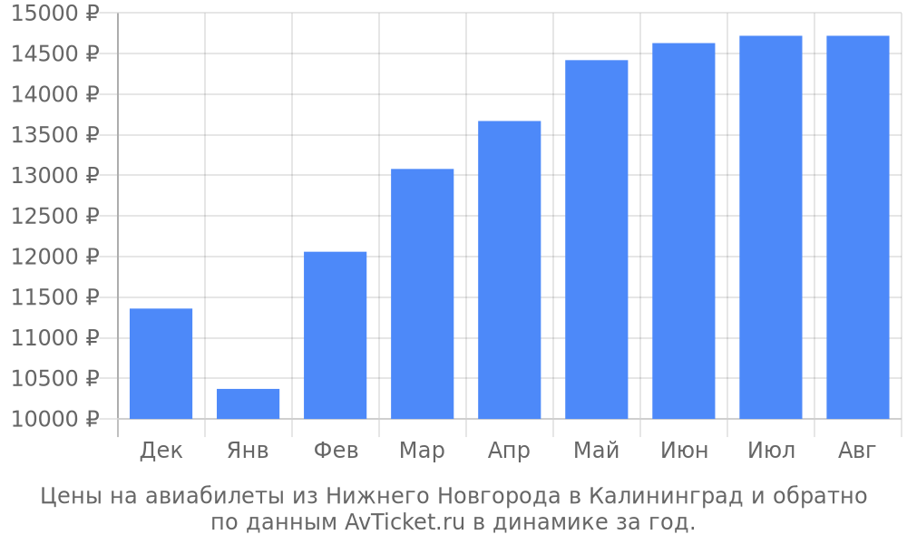 Цены на авиабилеты из Нижнего Новгорода в Калининград по месяцам Цены на авиабилеты из Нижнего Новгорода в Калининград по месяцам