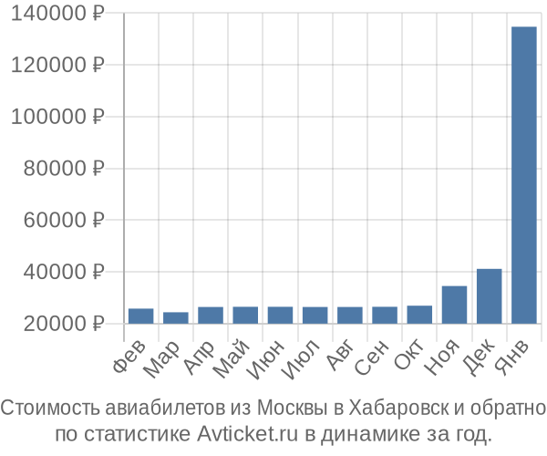 Стоимость авиабилетов из Москвы в Хабаровск