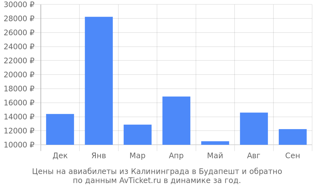 Цены на авиабилеты из Калининграда в Будапешт по месяцам Цены на авиабилеты из Калининграда в Будапешт по месяцам