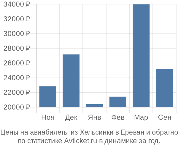 Авиабилеты из Хельсинки в Ереван цены