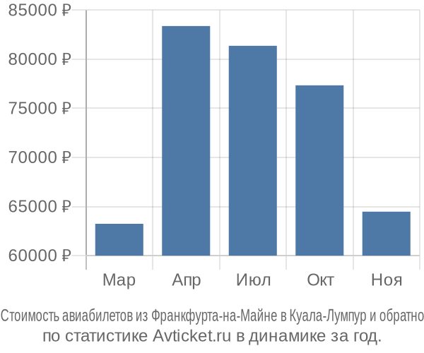 Стоимость авиабилетов из Франкфурта-на-Майне в Куала-Лумпур