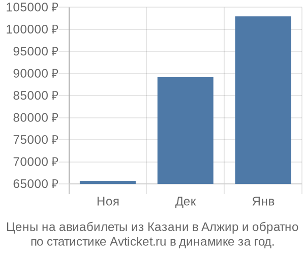 Авиабилеты из Казани в Алжир цены