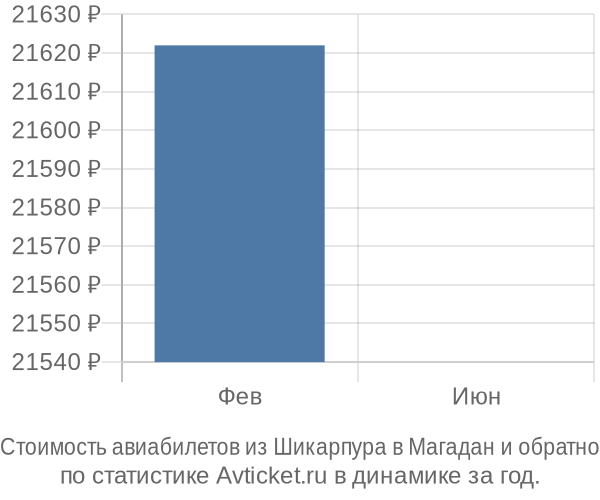 Стоимость авиабилетов из Шикарпура в Магадан