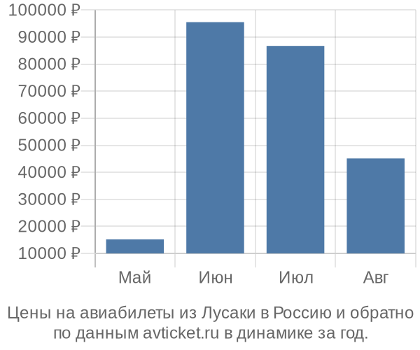 Цены на авиабилеты из Лусаки в  по месяцам