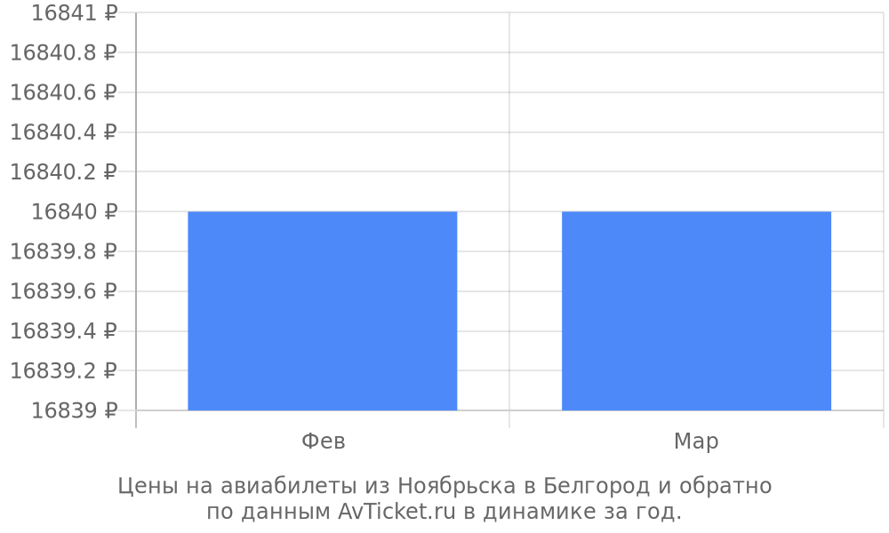 Цены на авиабилеты из Ноябрьска в Белгород по месяцам Цены на авиабилеты из Ноябрьска в Белгород по месяцам