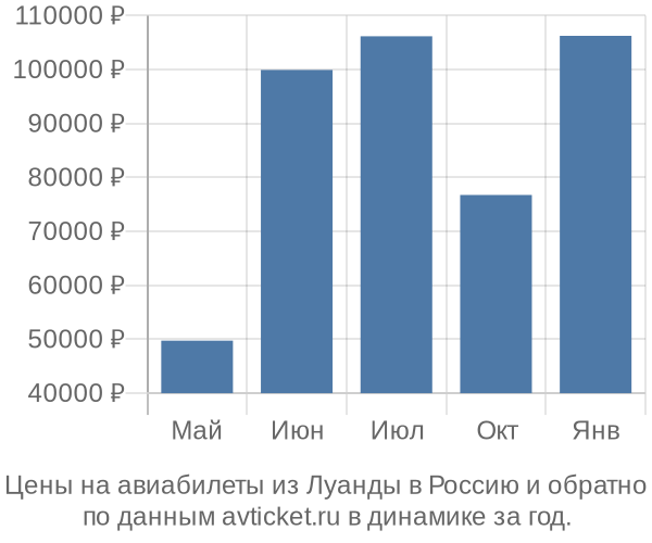 Цены на авиабилеты из Луанды в  по месяцам