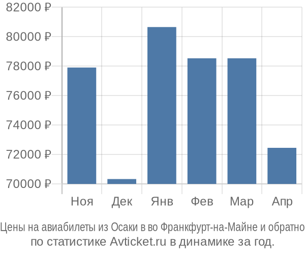 Авиабилеты из Осаки в во Франкфурт-на-Майне цены