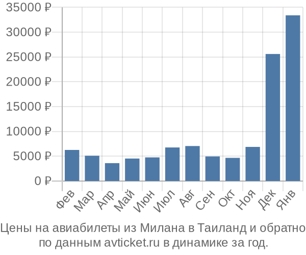 Цены на авиабилеты из Милана в  по месяцам