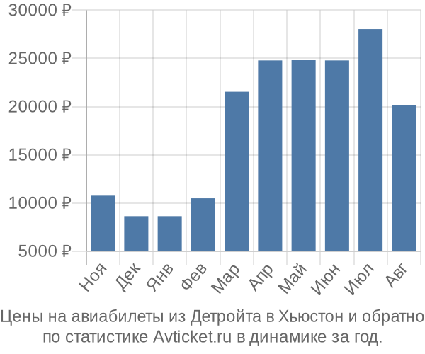 Авиабилеты из Детройта в Хьюстон цены