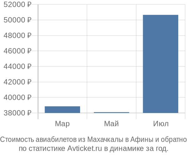 Стоимость авиабилетов из Махачкалы в Афины