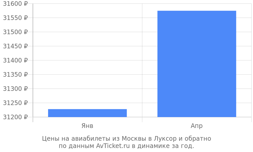 Цены на авиабилеты из Москвы в Луксор по месяцам Цены на авиабилеты из Москвы в Луксор по месяцам