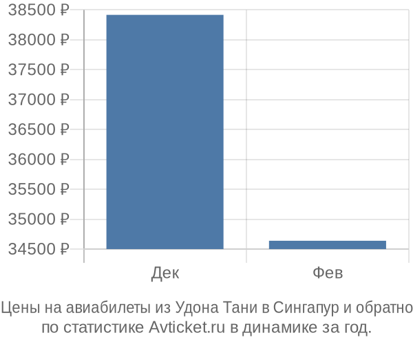 Авиабилеты из Удона Тани в Сингапур цены