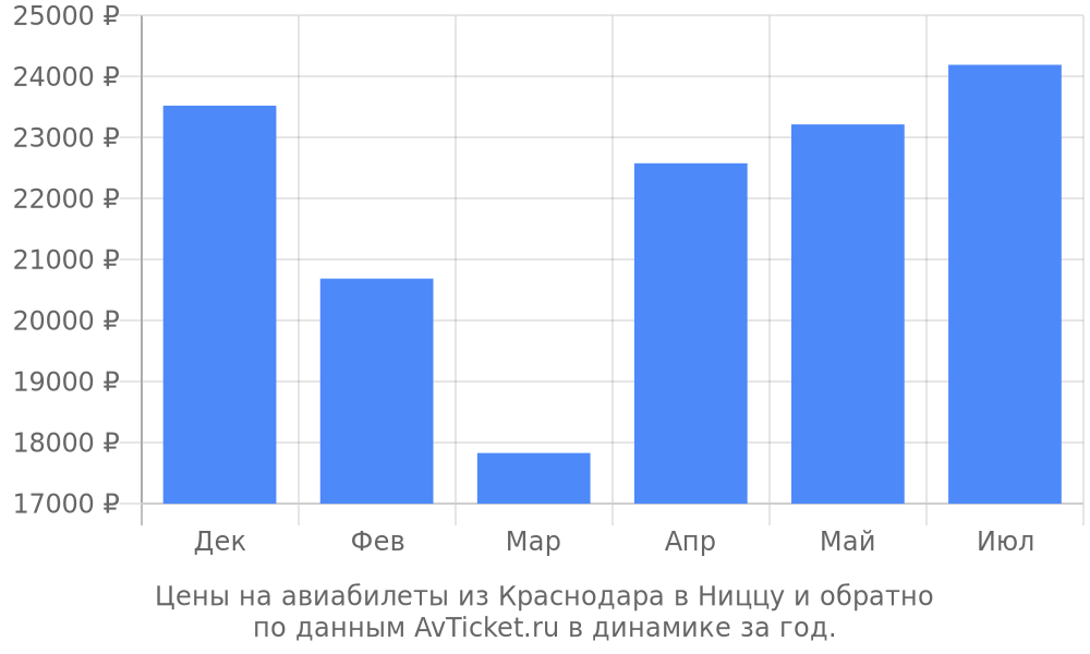 Цены на авиабилеты из Краснодара в Ниццу по месяцам Цены на авиабилеты из Краснодара в Ниццу по месяцам