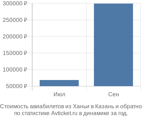 График изменения цен на авиабилеты из Ханьи в Казань Стоимость авиабилетов из Ханьи в Казань