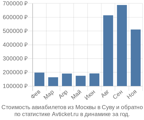 Стоимость авиабилетов из Москвы в Суву