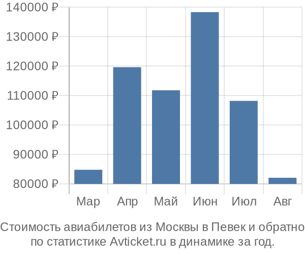 Стоимость авиабилетов из Москвы в Певек