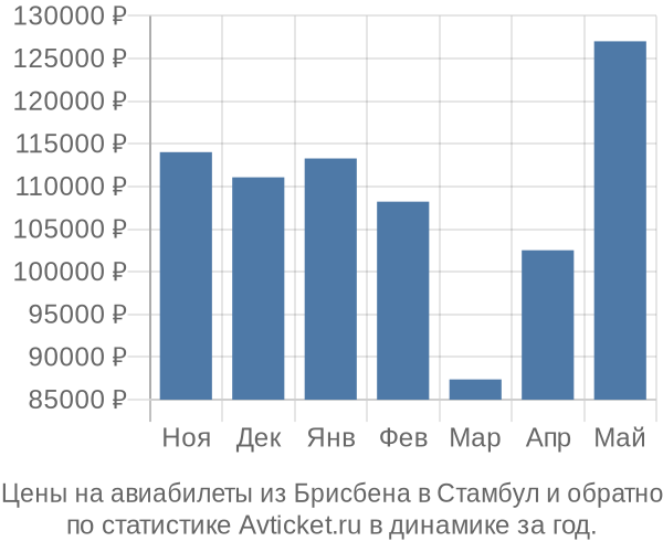 Авиабилеты из Брисбена в Стамбул цены