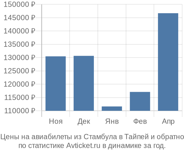 Авиабилеты из Стамбула в Тайпей цены